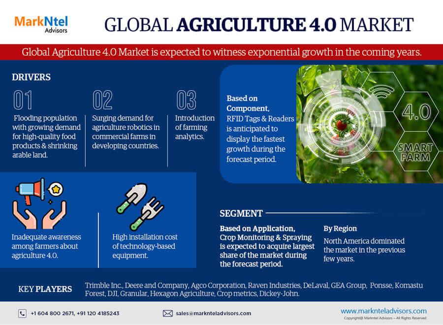 Agriculture 4.0 Market with Emerging Trends 2021 | Know Top Key Players Updates, Business Growing Strategies, Competitive Dynamics, and Industry Segmentation