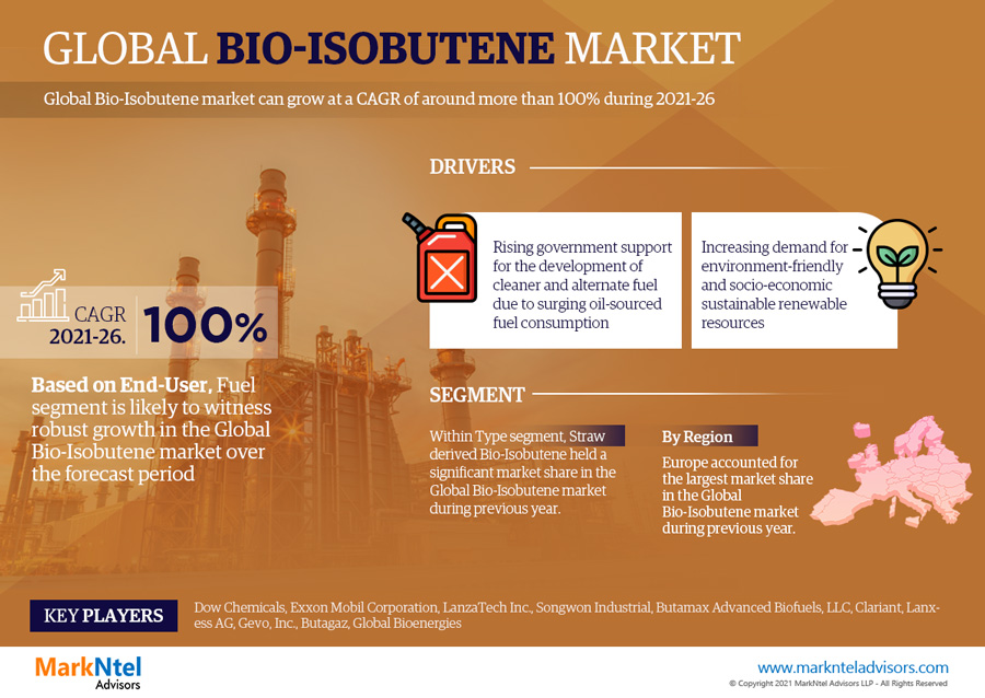 Bio-Isobutene Market 2021 – Latest Insights, Growth Rate, and Future Trends and Forecast to 2026