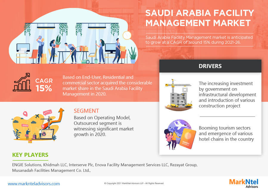 Key Opportunity Areas for the Players in the Saudi Arabia Facility Management Market During 2021-2026