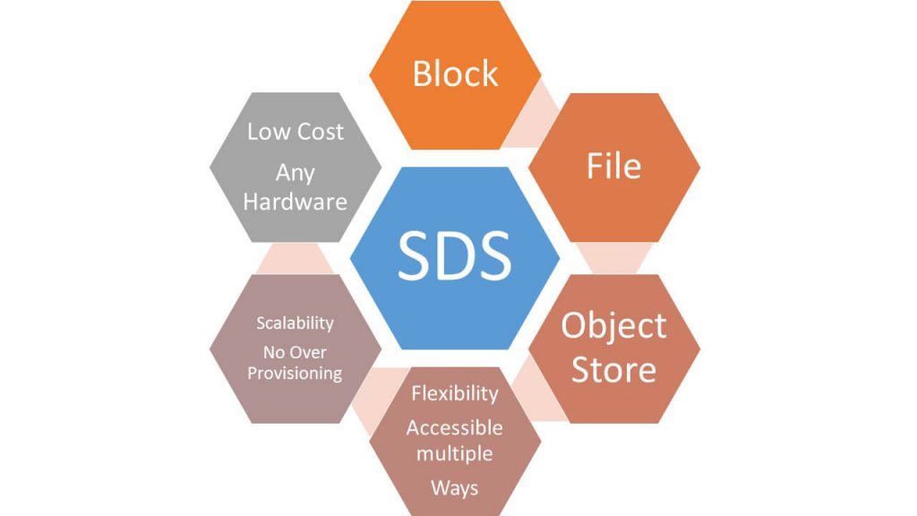 How Does Software-Defined Storage Work?